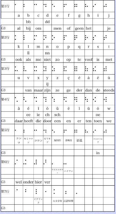 世界の点字 メガネくん 盲学校 特別支援学校からの発信 Note 世界の点字 メガネくん 盲学校 特別支援学校からの発信 Note