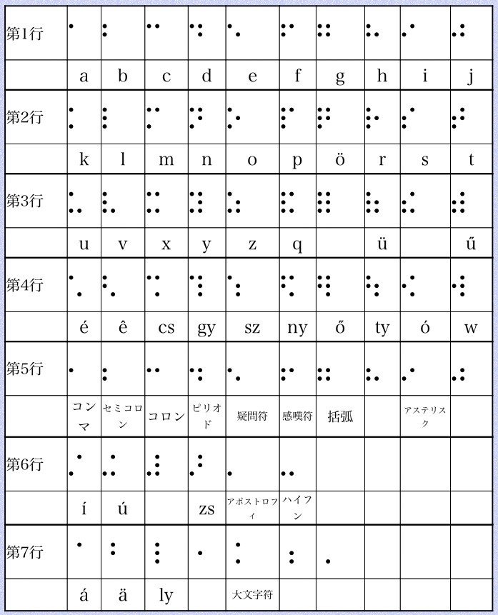 世界の点字 メガネくん 盲学校 特別支援学校からの発信 Note