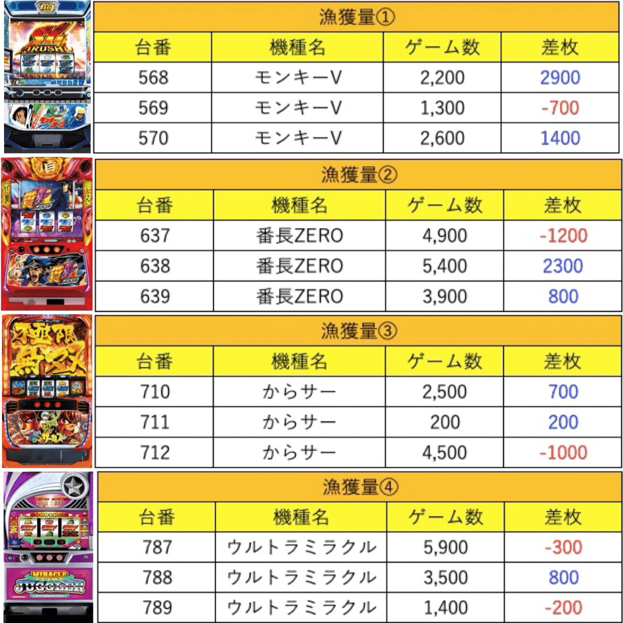 7月29日(火)マルハン入間イロドリル結果まとめ【注文結果】｜マグロ