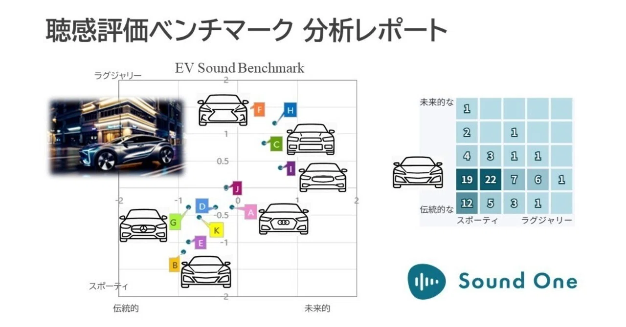 聴感評価ベンチマーク 分析レポート｜Sound One