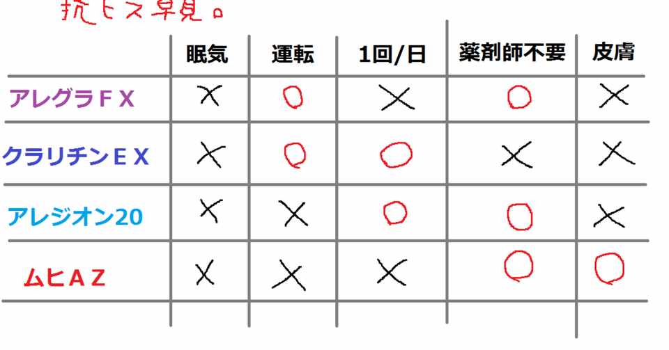 第2世代抗ヒスタミン剤の違い みあたす Note