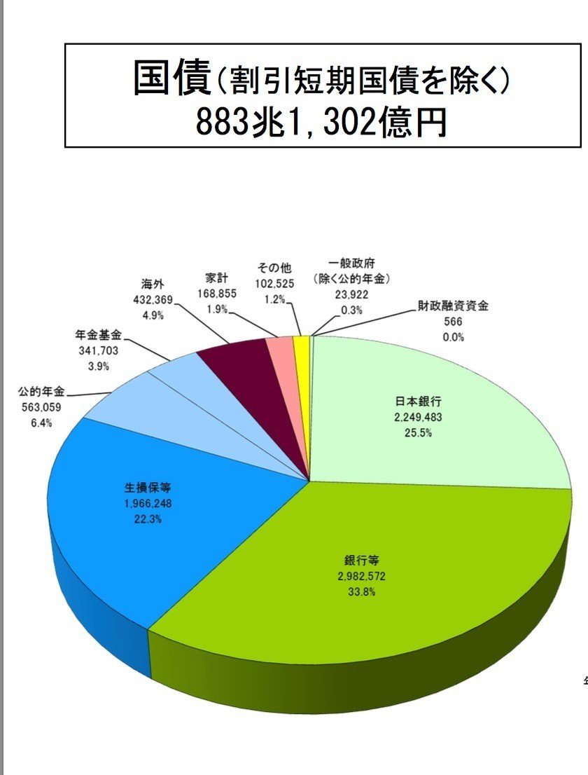 覚書＞ 国債保有者割合｜入梅
