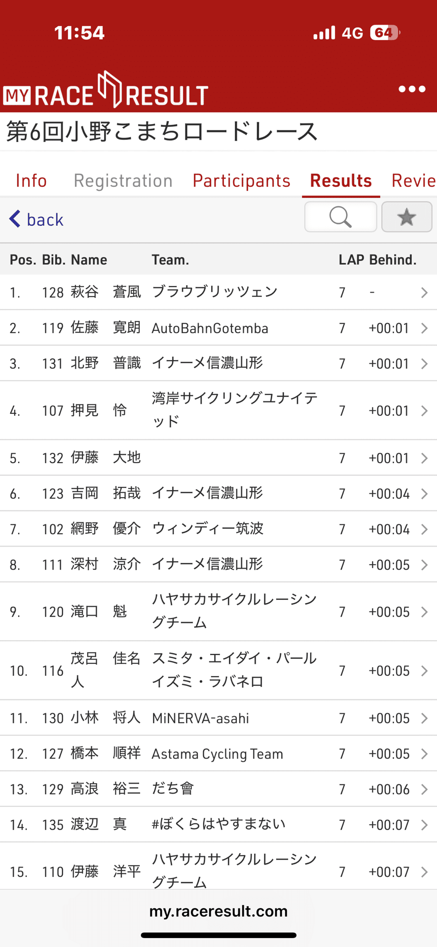 第6回小野こまちロードレース上級29位/39人出走｜Star Fox