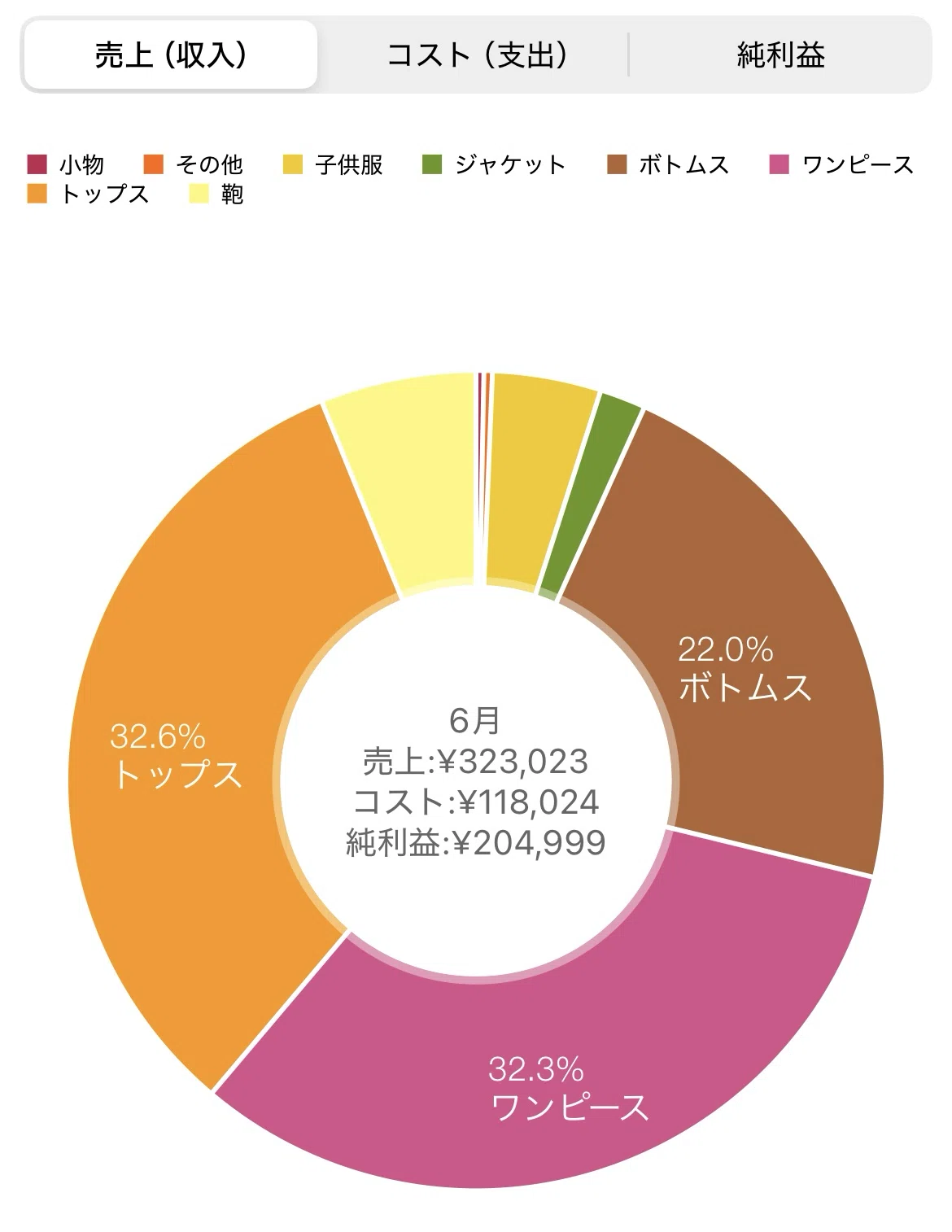 主婦のアパレルせどり】2024年6月売上、利益、利益商品の発表｜らりる 