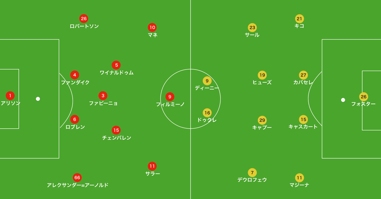 ワトフォードが示した首位攻略法 キーワードはリバプールの 右 ワトフォード対リバプール レビュー 14歳のサッカー戦術分析 日本サッカーの発展を目指して Note
