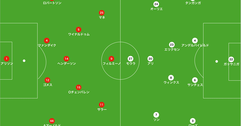 負けてはいるが本当のところは？モウリーニョの頭の中を探る~リバプール対トッテナム　レビュー~[19-20 Premier League]