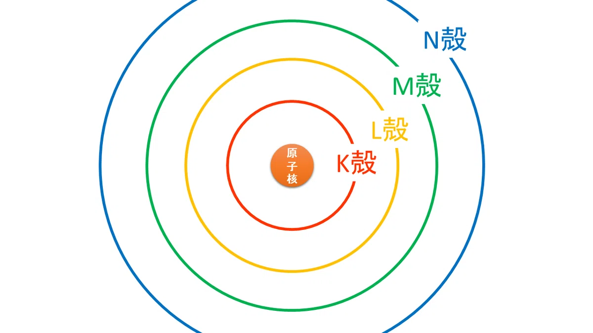 1-4. 電子殻と電子配置|おのれー
