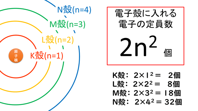 原子 の 電子 配置