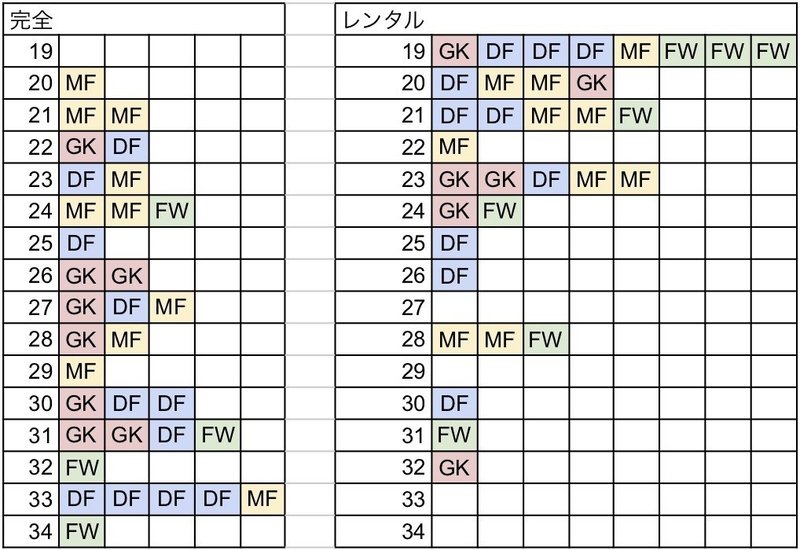 年齢分布