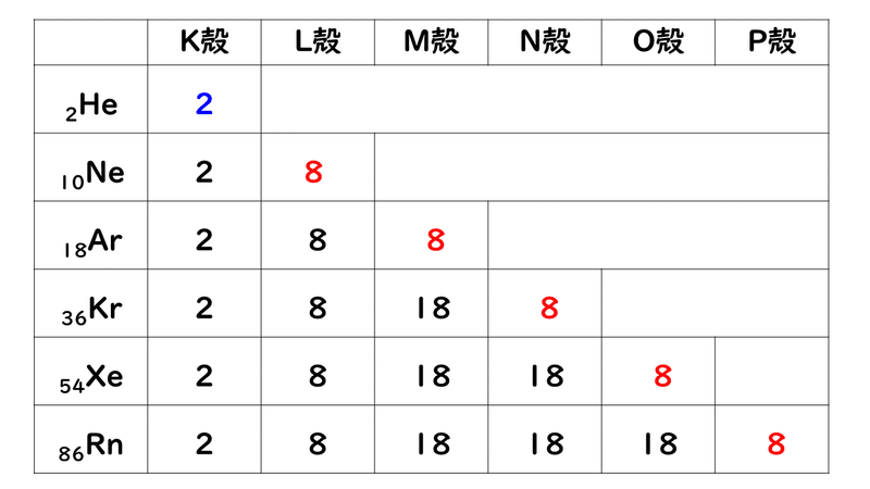 1 4 電子殻と電子配置 おのれー Note