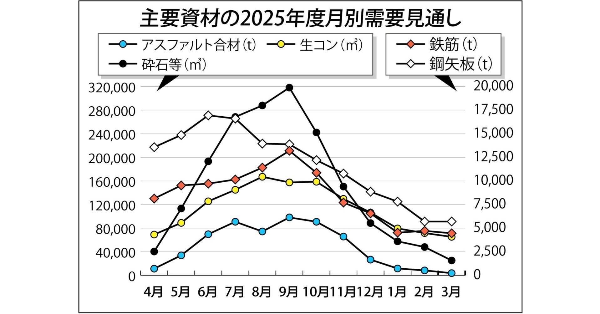 鋼矢板は倍増、アス合材大幅減／北海道の25年度主要建設資材需要見通し