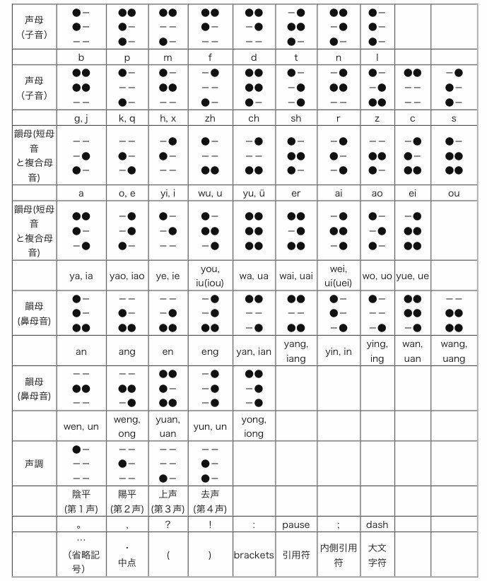 世界の点字 メガネくん 盲学校 特別支援学校からの発信 Note 世界の点字 メガネくん 盲学校 特別支援学校からの発信 Note