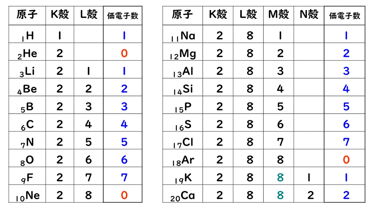 1-4. 電子殻と電子配置|おのれー