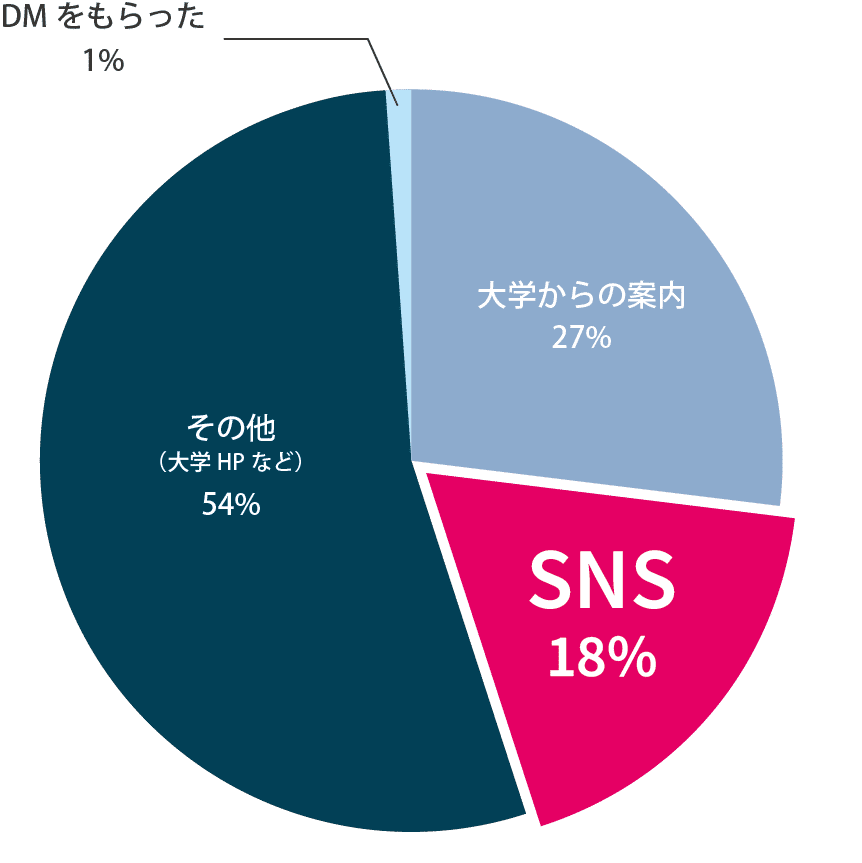 情報源の割合