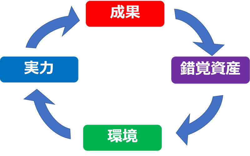 錯覚資産で人生成功のループを作ろう 和田 英也 Note