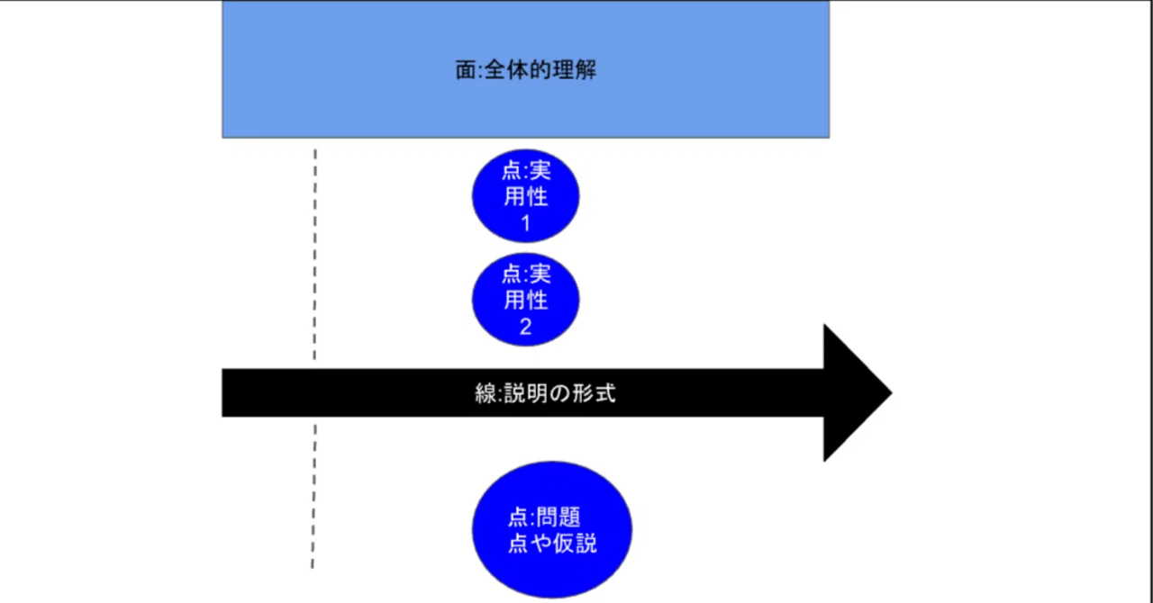 事物の説明における点・線・面の枠組みと、問いの問い直しのプロセス:理解と伝達の方法論、そして対話における共感と理解の深化 ...