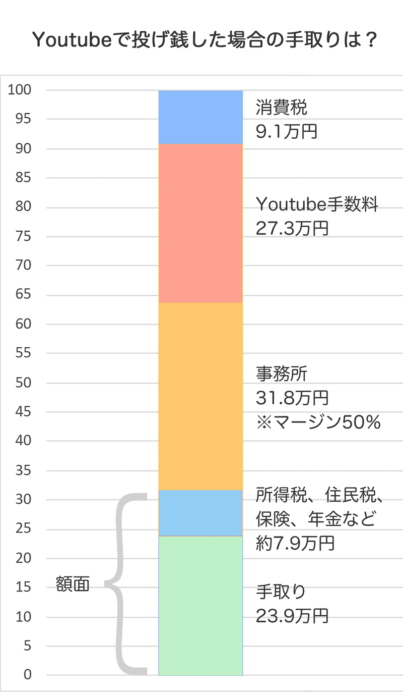 Vtuberのふところ事情はまだ厳しい 暮らして行けてる Vtuber後方腕組p面おじさん Note Vtuberのふところ事情はまだ厳しい 暮らして行けてる Vtuber後方腕組p面おじさん Note