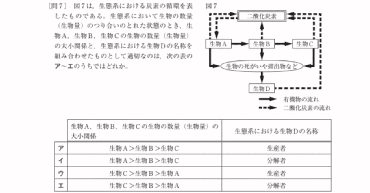 都立高校入試理科生物 食物連鎖 対策 坂本良太 Note
