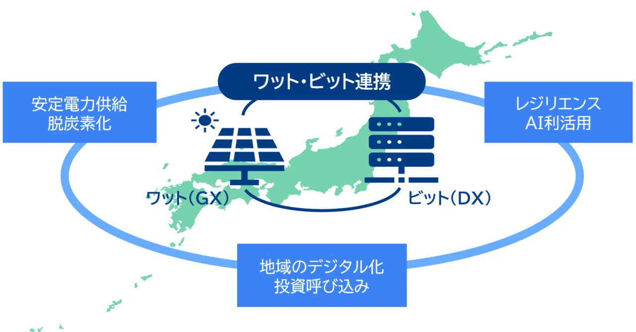 電力とデータが“手を組む”時代へIOWN × ワット・ビット連携が切り拓くカーボンニュートラル・AIインフラ革命|ohba.artlife