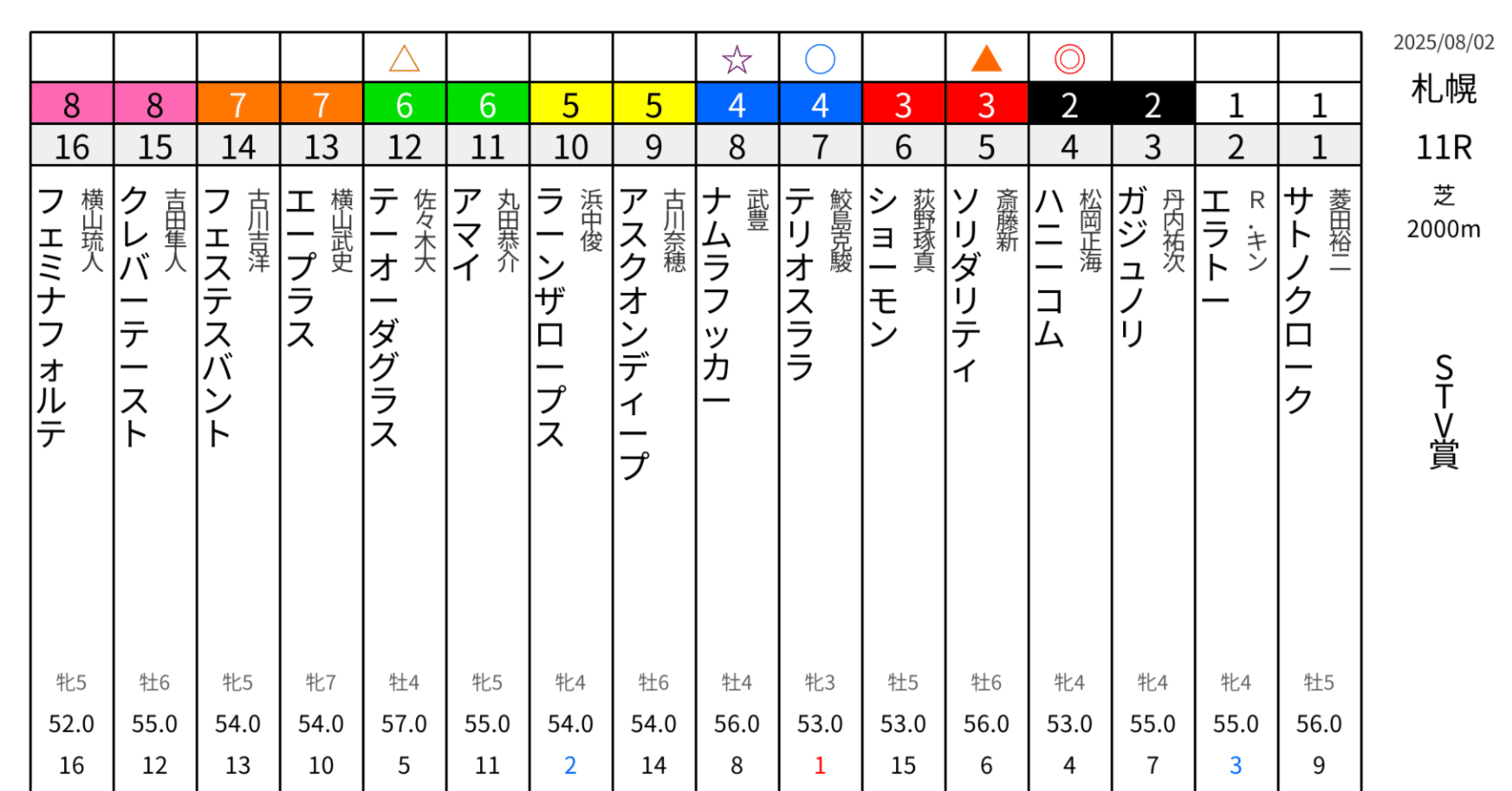 🏇 2025年08月02日 中京・新潟・札幌競馬 AI予想レポート