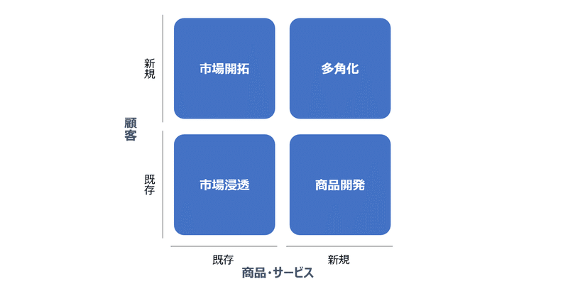 コンサルがよく使うフレームワーク アンゾフのマトリックス てつや Note