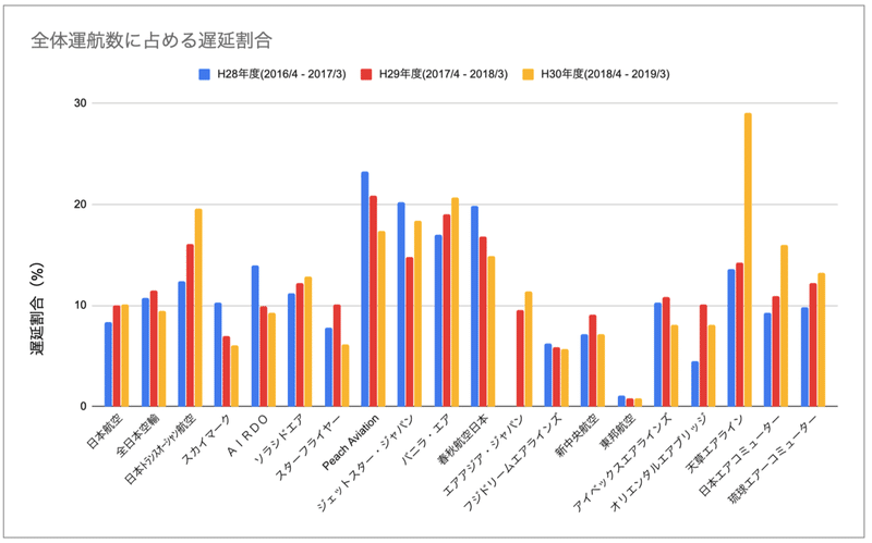 航空会社の運行状況データから見えた コロナ以前の航空会社と路線の状況 ひとりの旅好き Note
