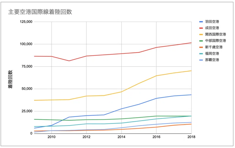 国土交通省が公開する空港データから見る コロナ以前の国内空港状況 ひとりの旅好き Note
