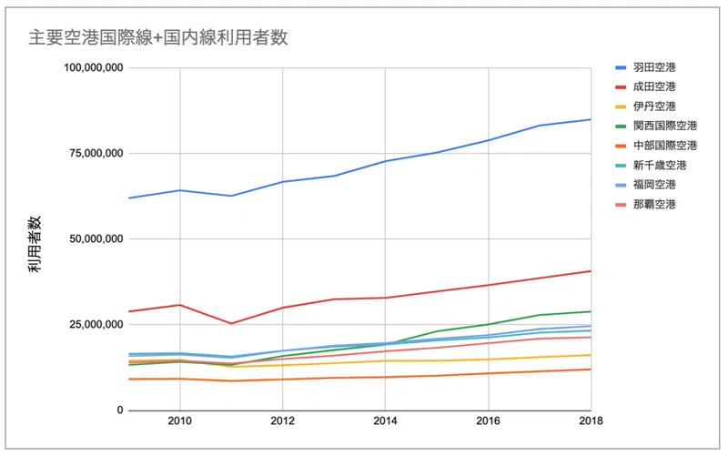 国土交通省が公開する空港データから見る コロナ以前の国内空港状況 ひとりの旅好き Note