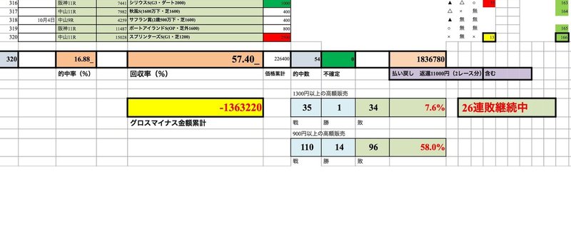 2015.10.4現在　成績速報　G1開催週であったが、執拗な煽りも虚しく安定の全敗