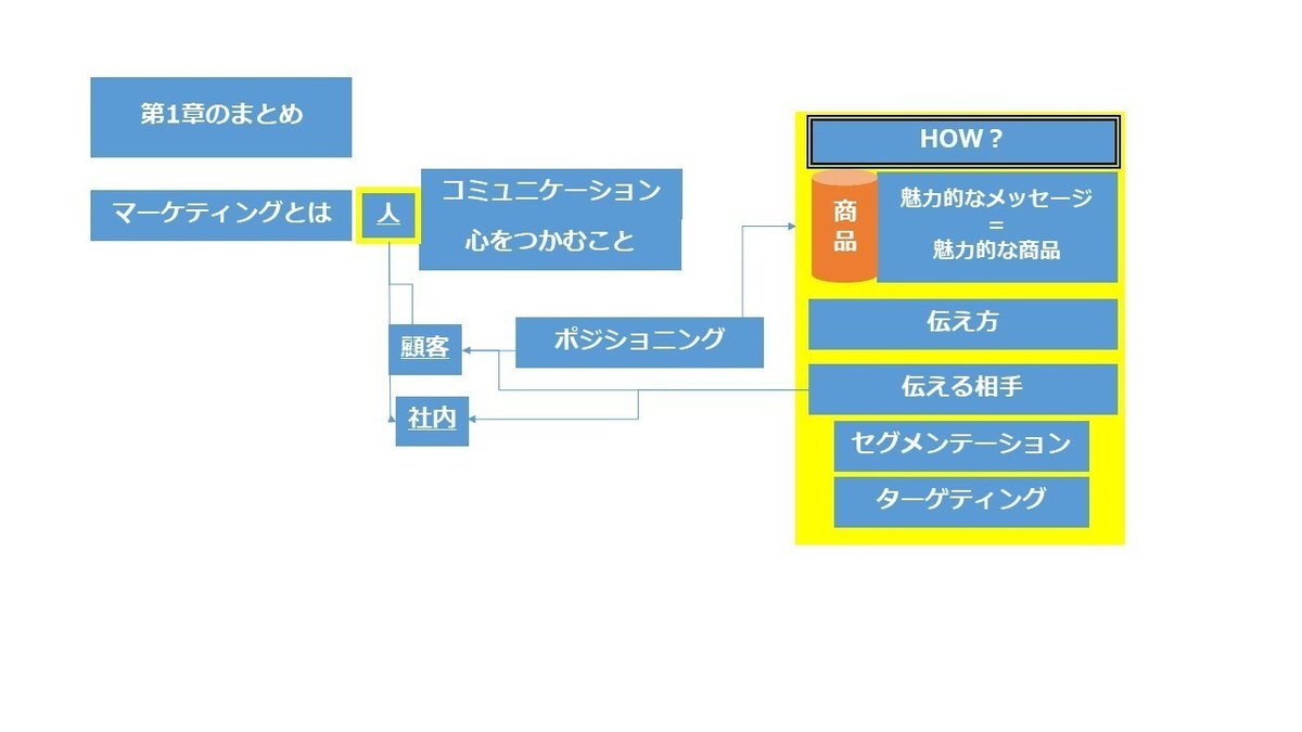 第一章まとめ