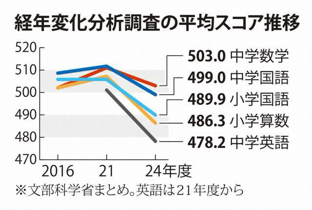 なぜ学力は下がるのか──少子化・無償化・AI時代、そして「未来不信