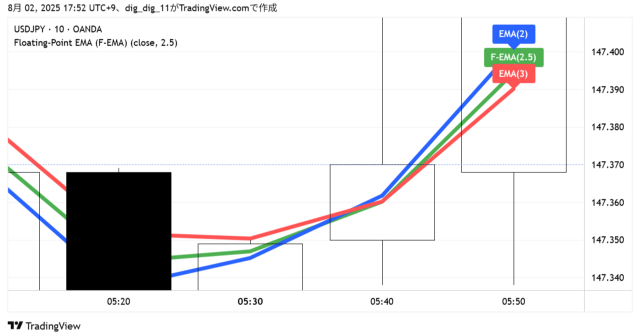 指数移動平均(EMA)の期間の浮動小数点化をAIと考えてみた｜ここほれ！わんわん