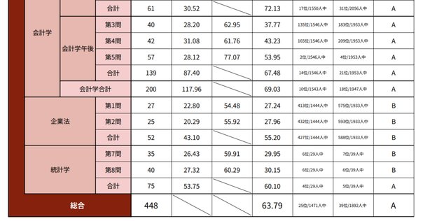 公認会計士レベルアップ答練 公認会計士 CPA教材フルセット+答練 21＆22年目標【新品未使用】