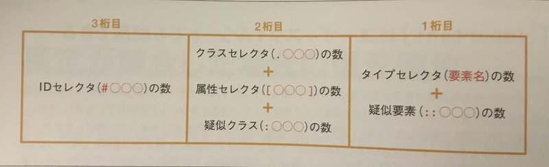 Css設計で気をつけること Qiita