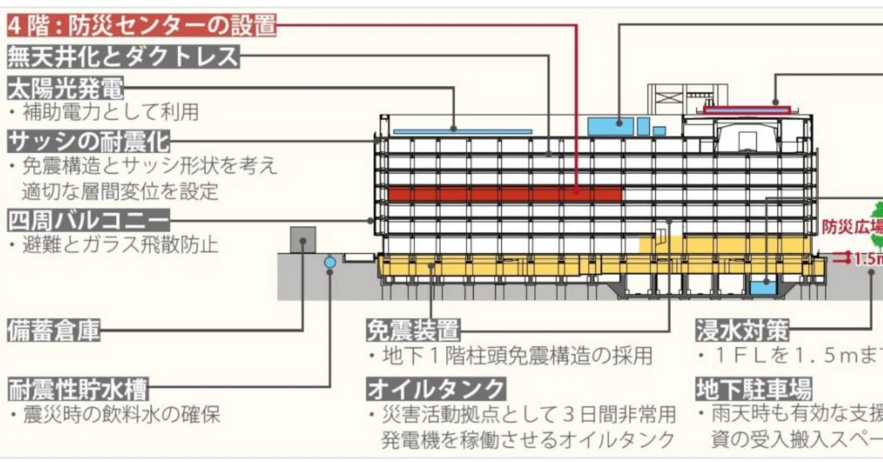 R7製図課題〉庁舎に関する記述の基礎情報（BCP編）｜ご飯のお供