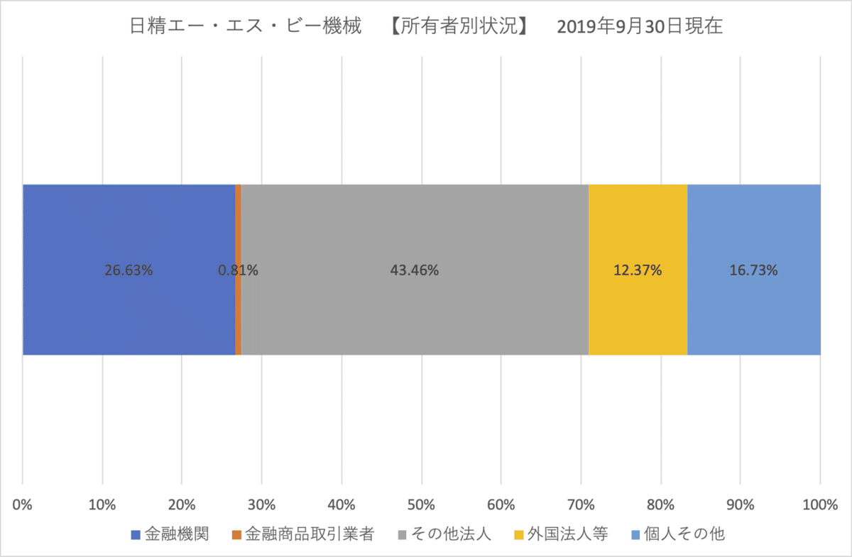 日精ASB機械_株主属性＿201909