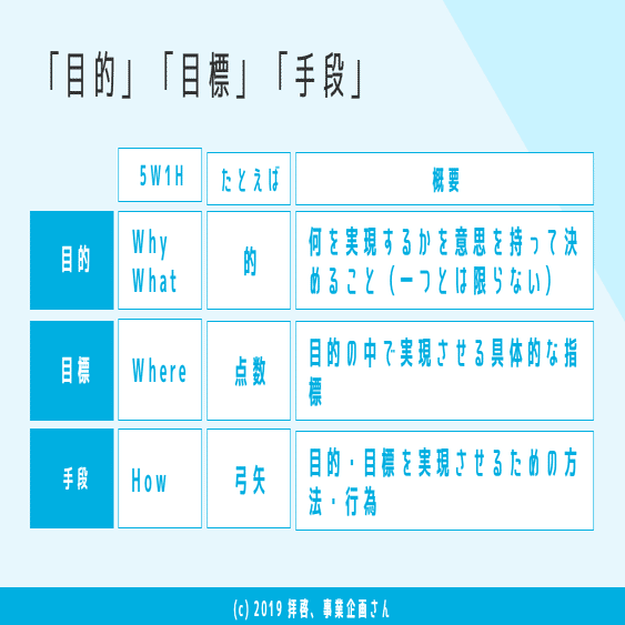 目標と目的 (違いと例)