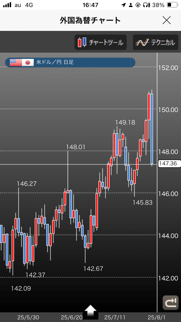 為替に踊らされる｜Beginners Luck