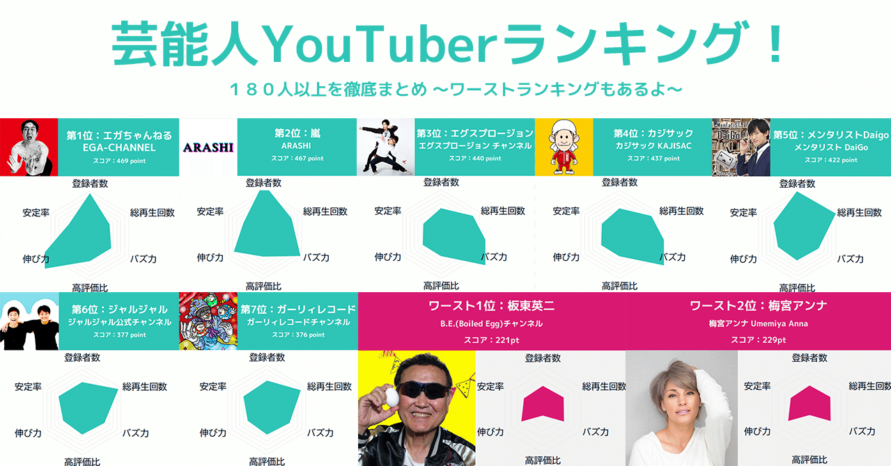芸能人youtuberランキング 180人以上を徹底まとめ ワーストランキングもあるよ はがくん 独学を応援する薬剤師 Note