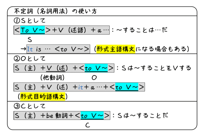 英文法解説 テーマ４ 不定詞 第１回 準動詞って何 不定詞の名詞用法 タナカケンスケ プロ予備校講師 英語 Note