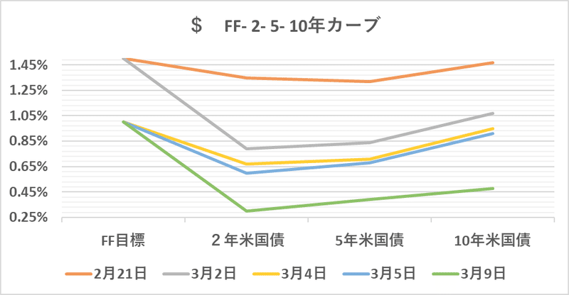 $  FF- 2- 5- 10yr  09 Mar 2020（グラフ）