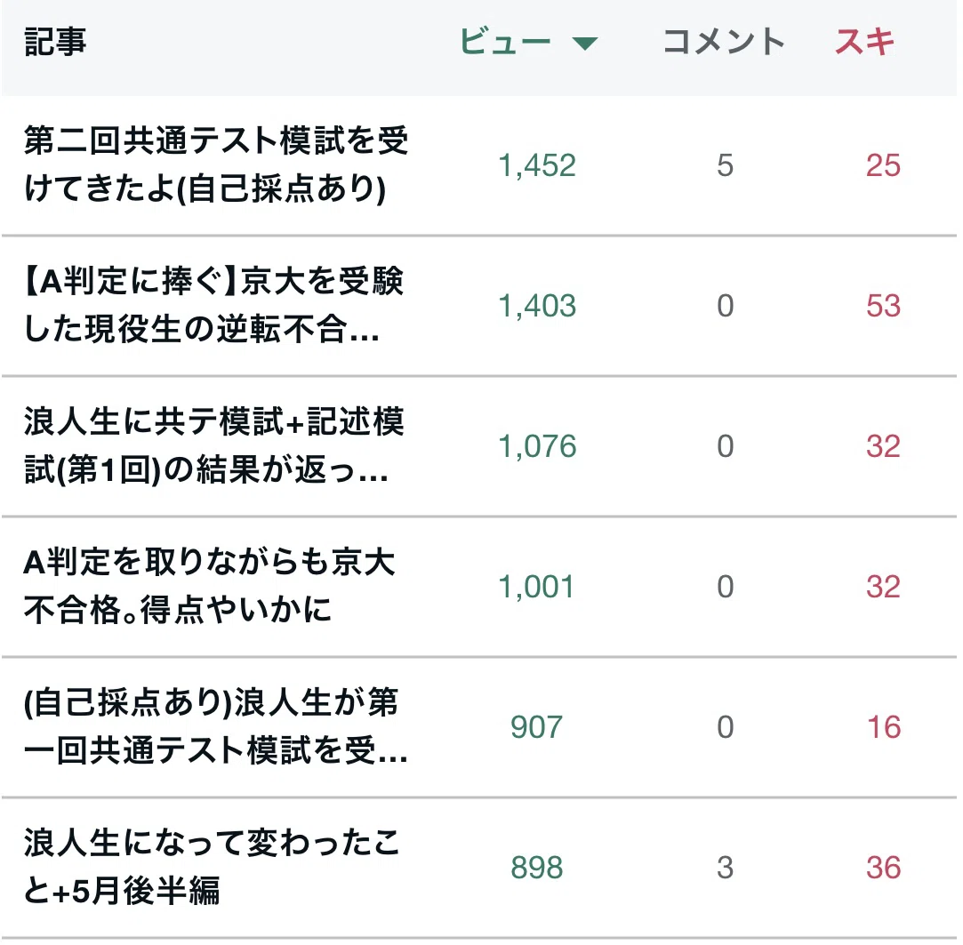 後に落ちる、京大受験生の現役時の模試成績を公開｜浪skyだった