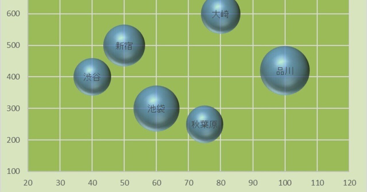 知らなきゃ損！Excelバブルチャートで3つの軸を一目で見える化｜YandSシステムズ