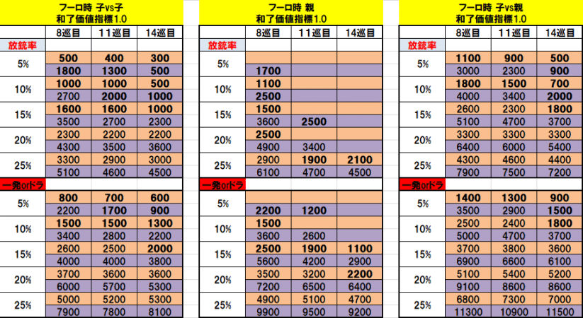 副露テンパイ Vs リーチ 押し引き表 うに丸 Note 副露テンパイ Vs リーチ 押し引き表 うに丸 Note
