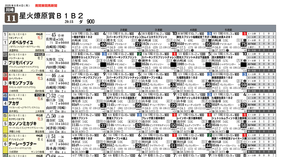 競馬新聞バックナンバー 無料]8/4(月)川崎競馬新聞｜園田＆姫路競馬にゅーすぺーぱー