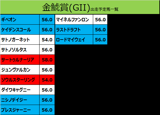 金鯱賞2020の予想用・出走予定馬一覧