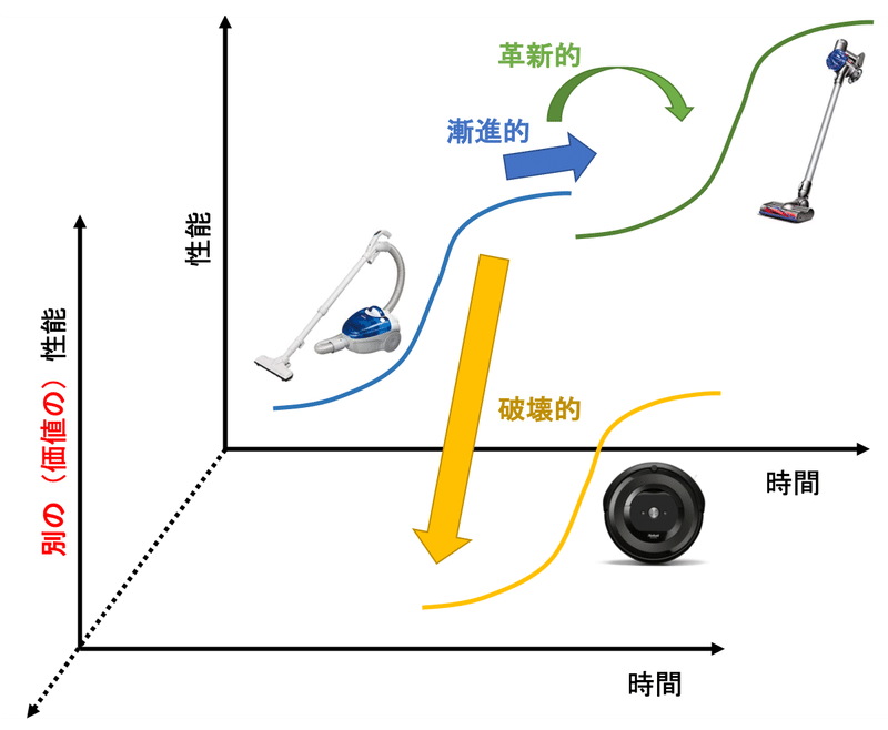 イノベーションの種類の絵