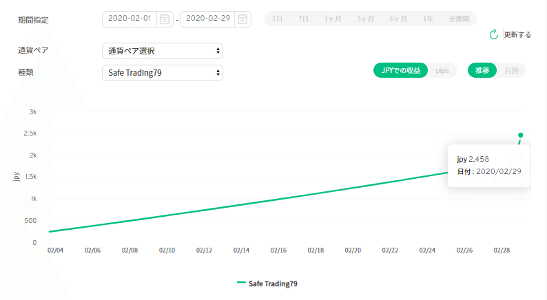セーフトレーディング2月（収益曲線）