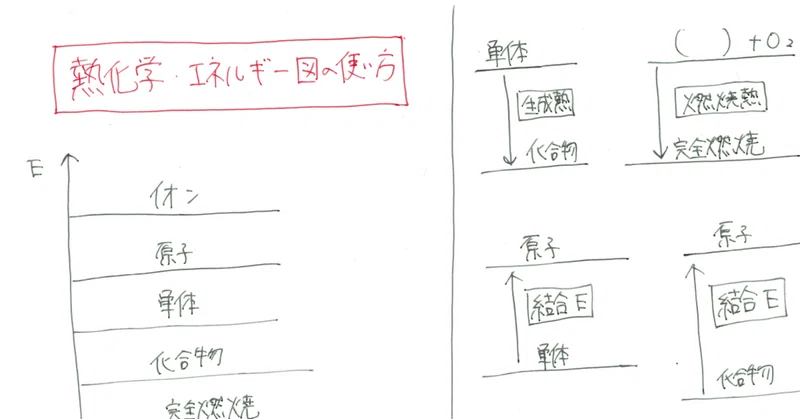 高校化学 熱化学 エネルギー図 化学好きな東工大生 Note