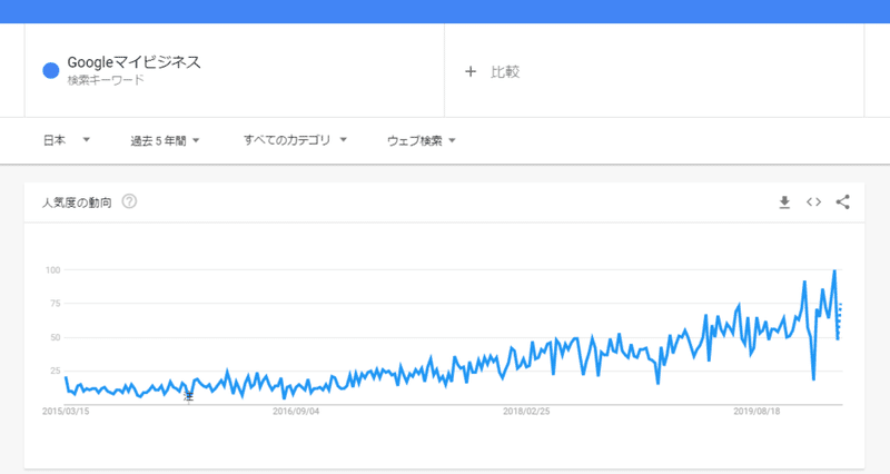 FireShot Capture 560 - Googleマイビジネス - 調べる - Google トレンド - trends.google.co.jp